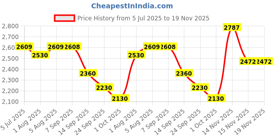 flipkart.com pandaoriginals BEST PINK BABY CRADLE PREMIUM | Best in segment for New Born pandaoriginals Price History Graph from 5 Jul 2025 to 19 Nov 2025