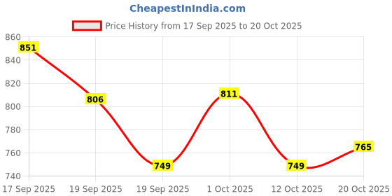 flipkart.com sarasi Best Play Tent House With Pipe For Kids [Multicolor] sarasi Price History Graph from 17 Sep 2025 to 20 Oct 2025