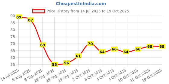 flipkart.com taka saki BEST POKEMON CARDS ORIGINAL PACK BOX SET taka saki Price History Graph from 14 Jul 2025 to 17 Oct 2025