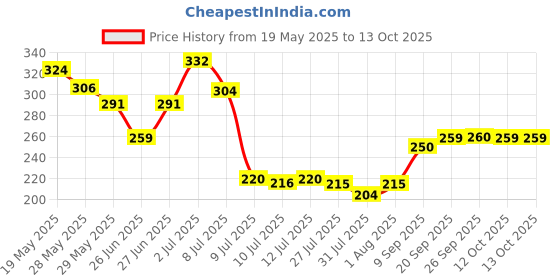 flipkart.com yawi best Polish Removing Wipes pack of 6 yawi Price History Graph from 19 May 2025 to 13 Oct 2025