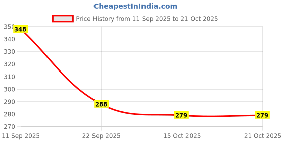 flipkart.com enmora Best Portable Gas Stove For Camping Picnic Cooking Mini Gas Stove DXG21 Stainless Steel Manual Gas Stove enmora Price History Graph from 11 Sep 2025 to 20 Oct 2025