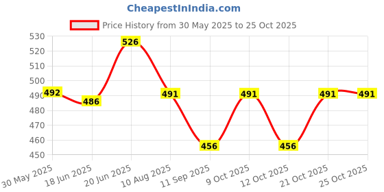 flipkart.com baby tone BEST POTTY SEAT FOR 9 MONTH TO 3 YEAR KIDS. MADE IN INDIA. PREMIUM QUALITY Potty Seat baby tone Price History Graph from 30 May 2025 to 24 Oct 2025