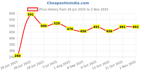 flipkart.com baby tone BEST POTTY SEAT FOR 9 MONTH TO 3 YEAR KIDS. MADE IN INDIA. PREMIUM QUALITY Potty Seat baby tone Price History Graph from 26 Jun 2025 to 2 Nov 2025