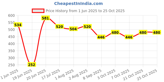 flipkart.com baby tone BEST POTTY SEAT FOR 9 MONTH TO 3 YEAR KIDS. MADE IN INDIA. PREMIUM QUALITY Potty Seat baby tone Price History Graph from 1 Jun 2025 to 24 Oct 2025