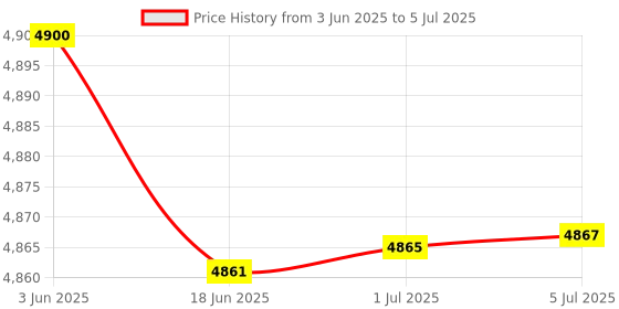 flipkart.com Best Power Equipments BPE Line Interactive UPS BP1000 230 V Line-interactive Tower Model UPS with Overload Protection 3 Outlet Plugs Price History Graph from 3 Jun 2025 to 5 Jul 2025