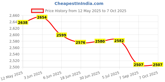 flipkart.com Best Power Equipments BPE Line Interactive UPS BP650 230 V Line-interactive Tower Model UPS with Overload Protection 3 Outlet Plugs Price History Graph from 12 May 2025 to 7 Oct 2025