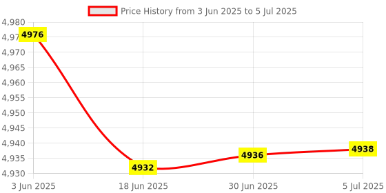 flipkart.com Best Power Equipments BPE Line Interactive UPS (Version 2.0) BP1200 230 V Line-interactive Tower Model UPS with Overload Protection 4 Outlet Plugs Price History Graph from 3 Jun 2025 to 5 Jul 2025