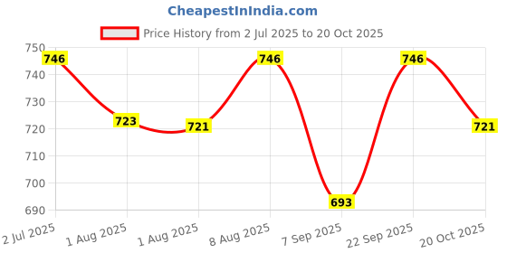 flipkart.com vaara g BEST PREMIUM DUCK ROCKING CHAIR, BEST FOR 9 MONTH TO 2 YR BABY (Red, Yellow) Rocker vaara g Price History Graph from 2 Jul 2025 to 20 Oct 2025