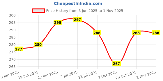 flipkart.com rectitude Best Premium Emergencies Safety Hammer with Sidelight 4 Light Modes Torch rectitude Price History Graph from 3 Jun 2025 to 1 Nov 2025