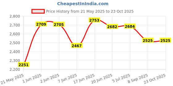 flipkart.com pandaoriginals Best Premium Quality PRAM| Comfortable for Baby Pram pandaoriginals Price History Graph from 21 May 2025 to 22 Oct 2025