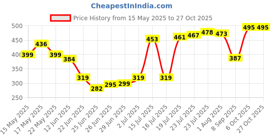 flipkart.com nestra Best Premium Quality Simple And Elegant Design |Hot Pot| Roti Box |Tiffin Thermoware Casserole nestra Price History Graph from 15 May 2025 to 27 Oct 2025