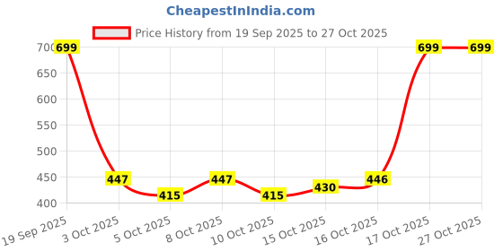 flipkart.com nestra Best Premium Quality Simple And Elegant Design |Hot Pot| Roti Box |Tiffin Thermoware Casserole nestra Price History Graph from 19 Sep 2025 to 27 Oct 2025