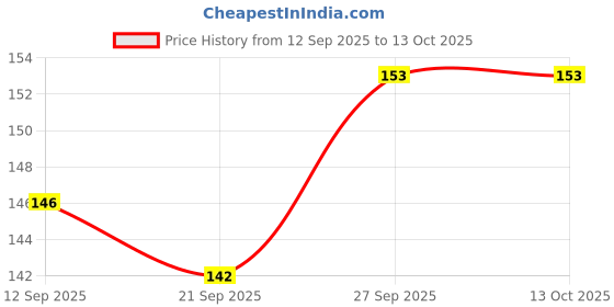 flipkart.com gamloid Best Price Happy Home House Building Blocks Attractive Windows gamloid Price History Graph from 12 Sep 2025 to 13 Oct 2025