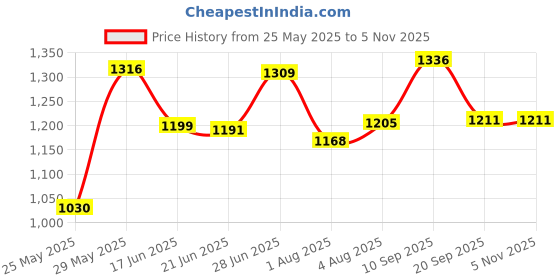 flipkart.com mothercare BEST PRODUCT mothercare Price History Graph from 25 May 2025 to 4 Nov 2025