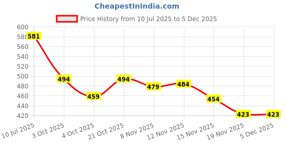 flipkart.com aenox BEST QUALIT PVC/PLASTIC 2 STUMP SET aenox Price History Graph from 10 Jul 2025 to 3 Dec 2025
