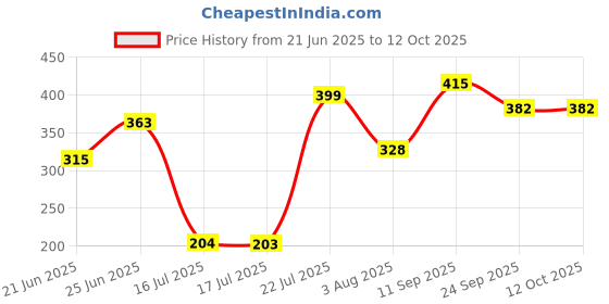 flipkart.com hillgrove Best Quality 13mm Drill Chuck with SDS Plus Adaptor Key Set Female 1/2" 20 UNF hillgrove Price History Graph from 21 Jun 2025 to 12 Oct 2025