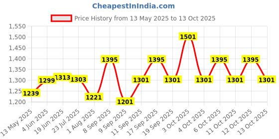 flipkart.com gleevia Best Quality 36LED UV Nail Gel Dryer Lamp For Manicure 54W Dual Power LED Nail Dryer Lamp for Curing All Gel Polish Drying with Auto Sensor and 4 Mode Timer Button Nail Polish Dryer gleevia Price History Graph from 13 May 2025 to 13 Oct 2025