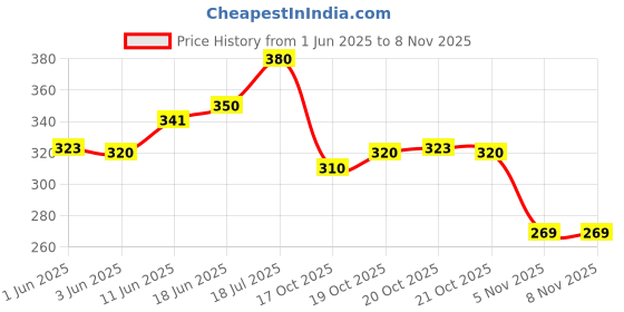 flipkart.com krafton Best Quality 3D Barbie & Doremon School Office Picnic Unisex Tiffin bag Waterproof Lunch Bag krafton Price History Graph from 1 Jun 2025 to 5 Nov 2025