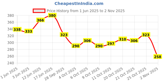 flipkart.com linox Best Quality 3D DORAEMON & PRINCESS School Office Picnic Unisex Tiffin bag Waterproof Lunch Bag linox Price History Graph from 1 Jun 2025 to 2 Nov 2025