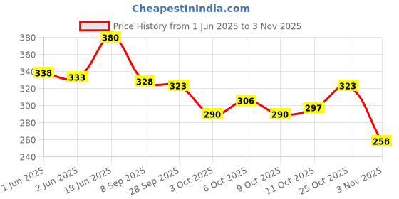 flipkart.com linox Best Quality 3D FIROZAN School Office Picnic Unisex Tiffin bag Waterproof Lunch Bag linox Price History Graph from 1 Jun 2025 to 3 Nov 2025