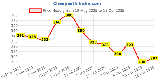 flipkart.com linox Best Quality 3D SPIDERMAN & FIROZAN School Office Picnic Unisex Tiffin bag Waterproof Lunch Bag linox Price History Graph from 19 May 2025 to 18 Oct 2025