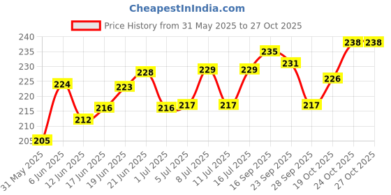 flipkart.com trespaws Best quality 5 IN 1 Shampoo Anti-microbial, Anti-itching, Anti-dandruff, Anti-fungal, Conditioning, Allergy Relief Tick, Allergy Relief, Anti-dandruff, Anti-fungal, Anti-itching Dog Shampoo trespaws Price History Graph from 31 May 2025 to 27 Oct 2025