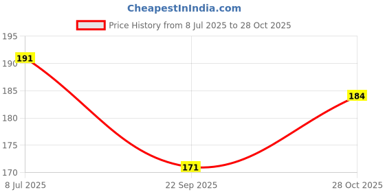 flipkart.com elexn Best Quality All in one book for kids,My First book kids Early Learning Picture elexn Price History Graph from 8 Jul 2025 to 28 Oct 2025