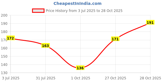 flipkart.com hachiko Best Quality Amazing Odor Dog Deodorizing Perfume Spray Deodorizer Freshener For All Dog Breeds Dog & Cat Dog, Cat, Rabbit, Hamster, Safe Deodorizer (100 ml) Deodorizer hachiko Price History Graph from 3 Jul 2025 to 28 Oct 2025