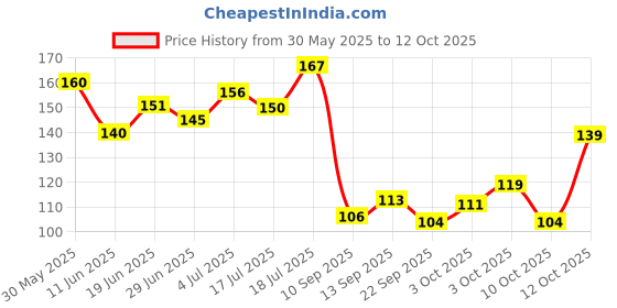 flipkart.com hachiko Best Quality Amazing Odor Dog Reboost Perfume Spray Deodorizer Freshener For All Dog Breeds Dog & Cat Dog, Cat, Rabbit, Hamster, Safe Deodorizer (100 ml) Deodorizer hachiko Price History Graph from 30 May 2025 to 12 Oct 2025