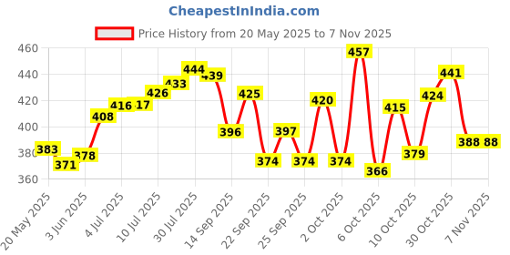 flipkart.com yfmats Best Quality and Anti slip Eva Eco Friendly With free Bag Purple 6 mm Yoga Mat yfmats Price History Graph from 20 May 2025 to 6 Nov 2025