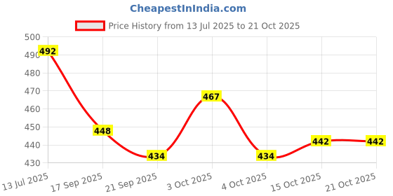 flipkart.com laddi sports BEST QUALITY ANKLE WEIGHT FOR WRIST & LEGS PAIR OF 2KG Black, Blue Ankle & Wrist Weight laddi sports Price History Graph from 13 Jul 2025 to 21 Oct 2025