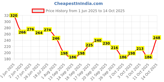 flipkart.com hachiko Best Quality Army Dog Collar+Steel Chain Army Military Collar with 650g Dog Chain Specially for Breeds Dog Collar & Chain (Combo of 2) (Large) Dog Collar & Chain hachiko Price History Graph from 1 Jun 2025 to 11 Oct 2025