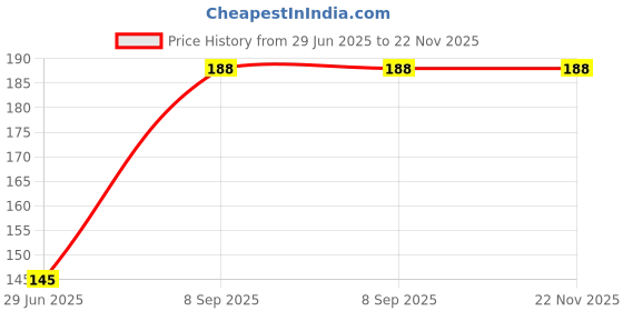 flipkart.com j & f Best Quality Arylic Nails With Glue And 5 Nail Tape , Rose Soap j & f Price History Graph from 29 Jun 2025 to 22 Nov 2025