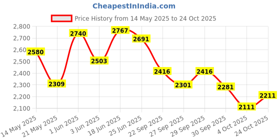 flipkart.com pandaoriginals BEST QUALITY BABY CRADLE Baby Jhula Cute Panda Face WITH SWING LOCK FUNCTION pandaoriginals Price History Graph from 14 May 2025 to 24 Oct 2025