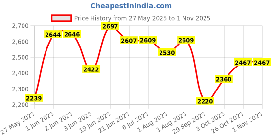 flipkart.com pandaoriginals BEST QUALITY BABY CRADLE Baby Jhula Cute Panda Face WITH SWING LOCK FUNCTION pandaoriginals Price History Graph from 27 May 2025 to 1 Nov 2025