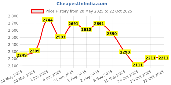 flipkart.com pandaoriginals BEST QUALITY BABY CRADLE |Jhula Cute Panda Face WITH SWING LOCK FUNCTION pandaoriginals Price History Graph from 20 May 2025 to 21 Oct 2025