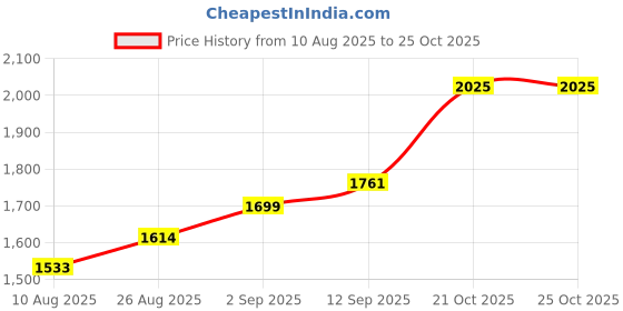 flipkart.com chhota rabbit BEST QUALITY BABY CRADLE|SOFT CUSHION Baby Jhula Cot chhota rabbit Price History Graph from 10 Aug 2025 to 25 Oct 2025