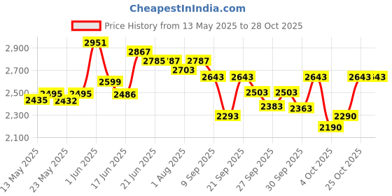flipkart.com pandaoriginals BEST QUALITY BABY CRADLE|SOFT CUSHION Baby Jhula Cute Elephant Face pandaoriginals Price History Graph from 13 May 2025 to 28 Oct 2025