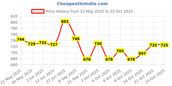 flipkart.com zyo Best Quality Back Support For Royal Enfield Hunter 350 Back Rest Bike Headlight Grill zyo Price History Graph from 22 May 2025 to 25 Oct 2025