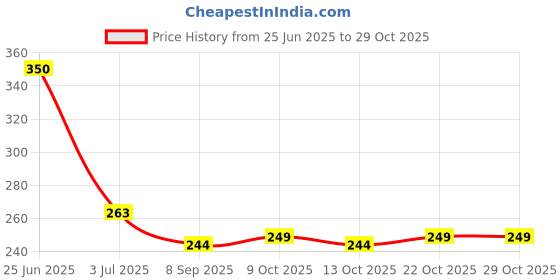 flipkart.com modkart Best Quality Baseball Bat B1 Willow BaseballBat For 15+ Yrs modkart Price History Graph from 25 Jun 2025 to 28 Oct 2025