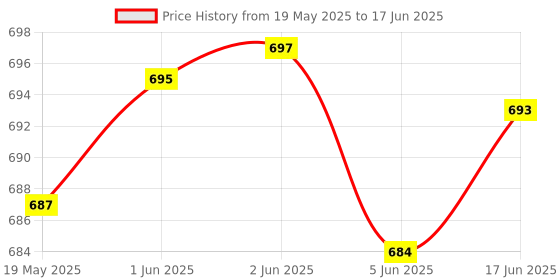 flipkart.com dinetic Best Quality Basket Ball SIZE-3 & SIZE-5 Basketball - Size: 5 dinetic Price History Graph from 19 May 2025 to 17 Jun 2025