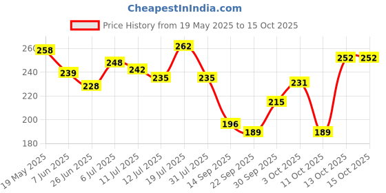 flipkart.com hachiko Best Quality (Combo Of 2) Imported High Quality Slicker + Gloves Grooming Kit For Pets Slicker Brushes forDog, Cat, Rabbit, Hamster, Dog & Cat hachiko Price History Graph from 19 May 2025 to 13 Oct 2025