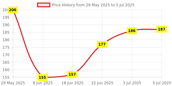 flipkart.com toroka BEST QUALITY COMBO OF 9 PCS FACE ITEM (Pack of 9)) toroka Price History Graph from 29 May 2025 to 5 Jul 2025