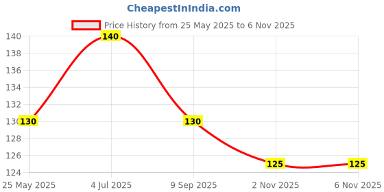 flipkart.com ffive Best Quality Comfort Knee Cap For Pain | Knee Support For Men And Women Knee Support ffive Price History Graph from 25 May 2025 to 3 Nov 2025