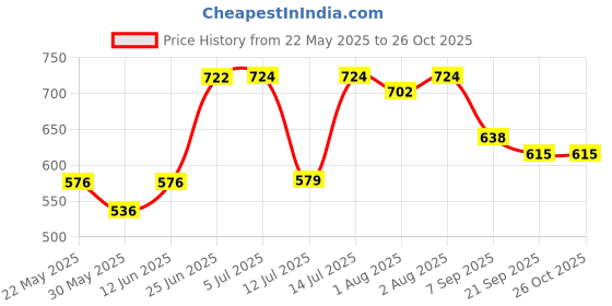 flipkart.com bjik Best Quality Cotton Chair For Baby's Children Folding & Washable 1 To 5 Years Swings bjik Price History Graph from 22 May 2025 to 25 Oct 2025