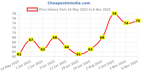 flipkart.com kemora best quality cotton Skipping Rope Adjustable 270 cm Freestyle Skipping Rope kemora Price History Graph from 24 May 2025 to 6 Nov 2025