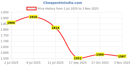 flipkart.com rkmats Best Quality Cow Mat Waterproof BPA Free With Raised Edges Cow, Dog, Guinea Pig, Hamster, Miniature Pig Pet Mat rkmats Price History Graph from 2 Jul 2025 to 3 Nov 2025