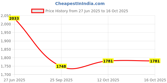 flipkart.com vtn thanos Best quality crash guard for xpulse 200 4v with 4 slider Bike Crash Guard vtn thanos Price History Graph from 27 Jun 2025 to 12 Oct 2025