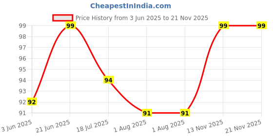 flipkart.com dss Best Quality Cycle Tyre Light LED Wheel Reflectors LED Wheel Reflectors dss Price History Graph from 3 Jun 2025 to 20 Nov 2025