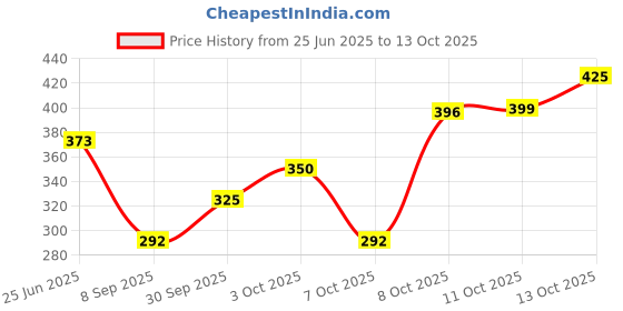 flipkart.com childgossip Best Quality Dancing Cactus Toy Lighting Singing and Recording For kids childgossip Price History Graph from 25 Jun 2025 to 13 Oct 2025
